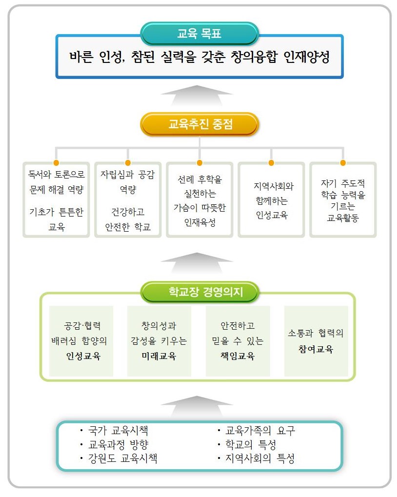 교육목표
바른 인성, 참된 실력을 갖춘 창의융합 인재양성
교육추진 중점
독서와 토론으로 문제 해결 역량
자립심과 공감
선례 후학을 실천하는 가슴이 따뜻한 인재육성
역량 건강하고
지역사회와 함께하는 인성교육
자기 주도적 학습 능력을 기르는
교육활동
기초가 튼튼한
교육
안전한 학교
학교장 경영의지
공감·협력 배려심 함양의 인성교육
창의성과
안전하고
소통과 협력의 참여교육
감성을 키우는 미래교육
믿을 수 있는 책임교육
국가 교육시책
교육과정 방향
강원도 교육시책
교육가족의 요구
학교의 특성
지역사회의 특성
